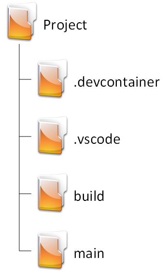 Basic folder structure after the first build