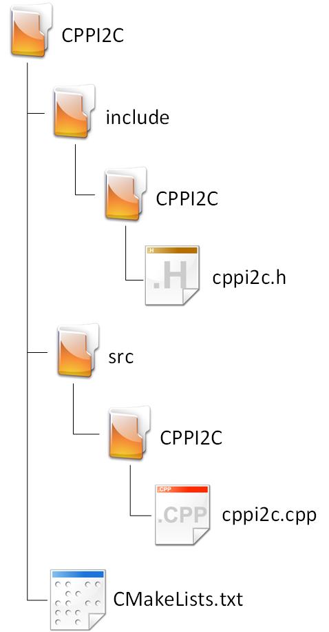 CPPI2C component folder structure